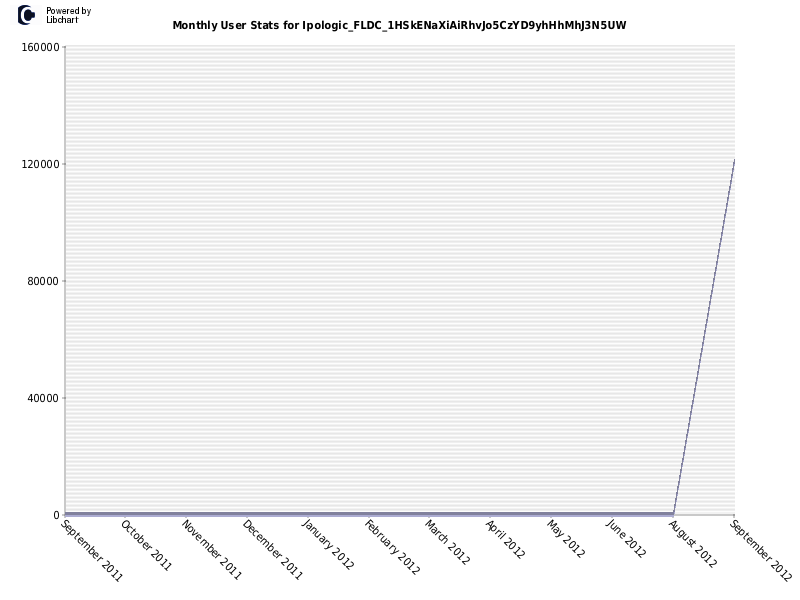 Monthly User Stats for Ipologic_FLDC_1HSkENaXiAiRhvJo5CzYD9yhHhMhJ3N5UW